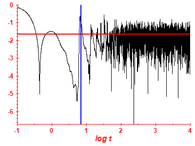 Survival probability log